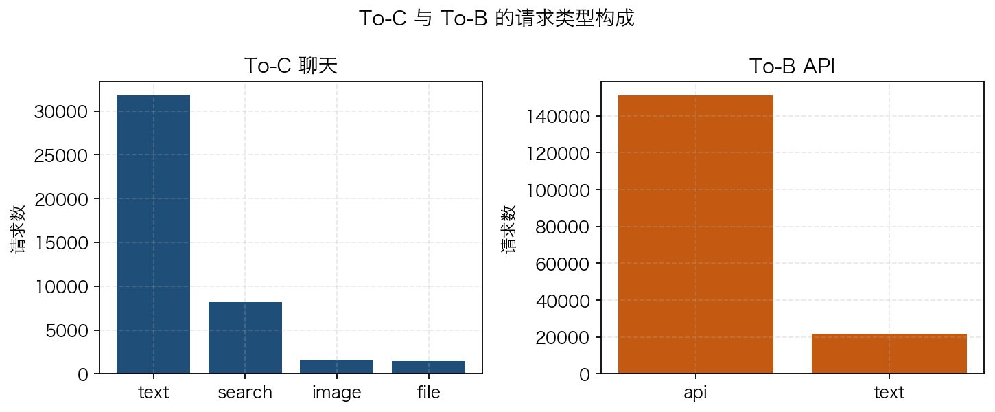 To-C 与 To-B 的请求类型