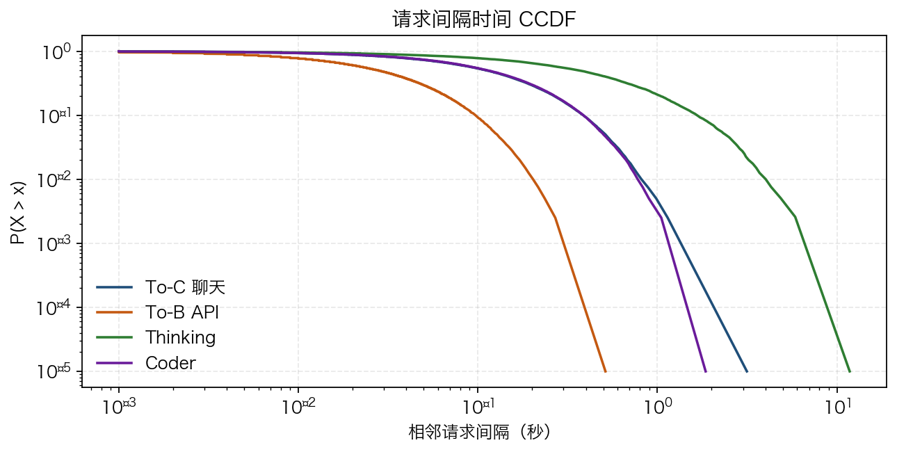 请求间隔 CCDF
