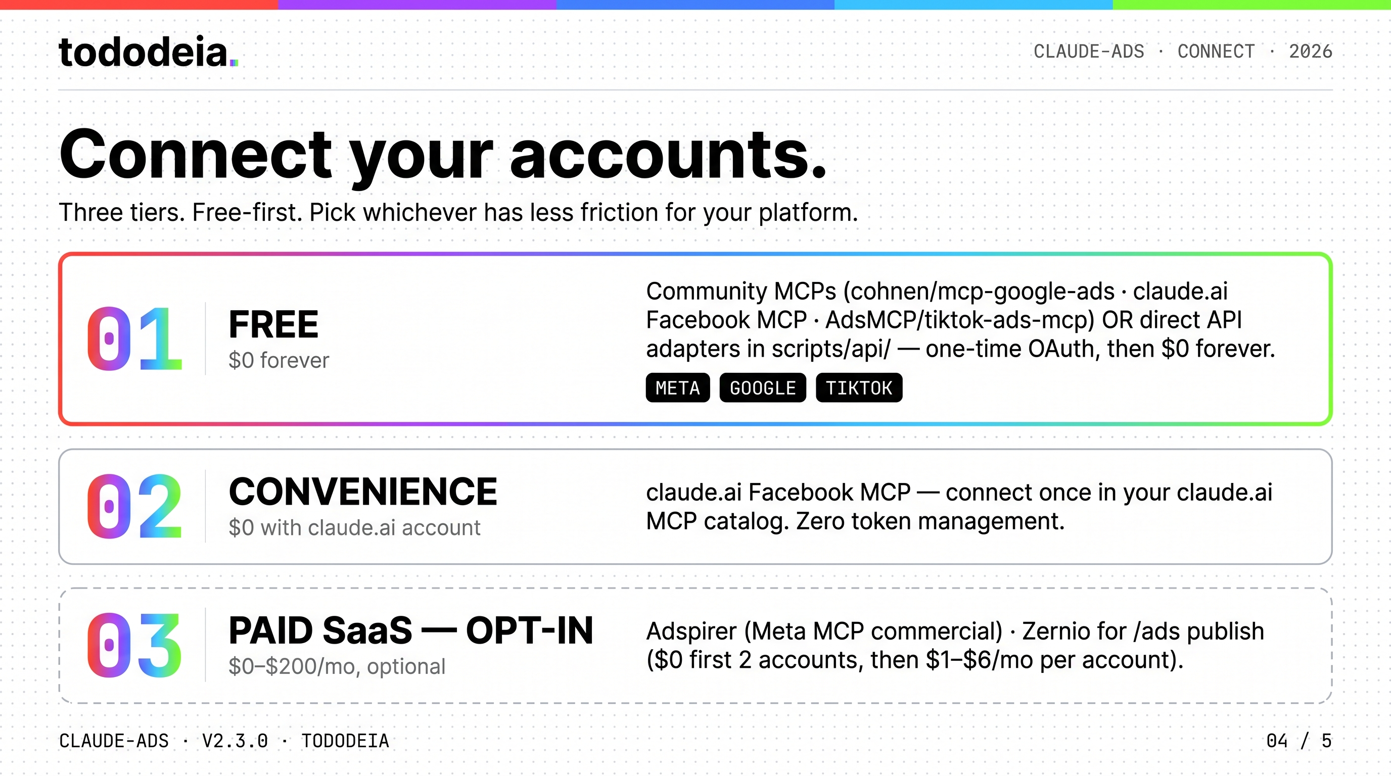 Connect your accounts — three-tier ladder in tododeia editorial style. 01 FREE ($0 forever): community MCPs + scripts/api/ direct adapters · 02 CONVENIENCE ($0 with claude.ai): claude.ai Facebook MCP one-click · 03 PAID SaaS opt-in ($0–$200/mo): Adspirer for Meta MCP commercial · Zernio for /ads publish (free for first 2 accounts).