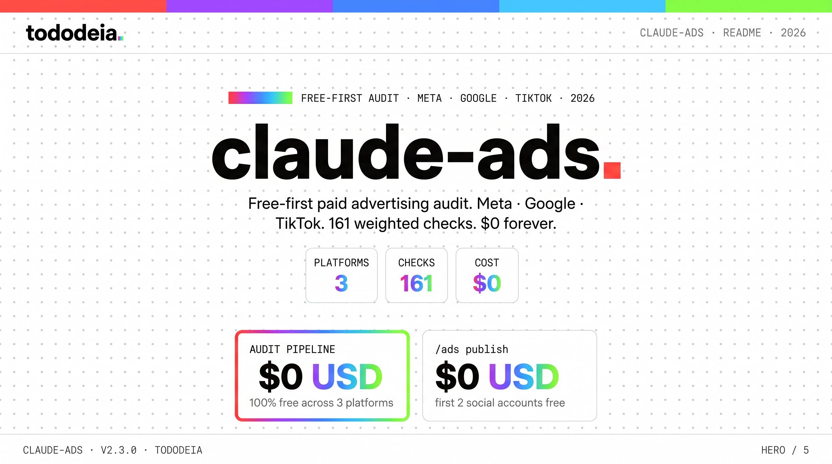 Claude Ads — tododeia editorial hero in black-and-white with rainbow accent. Giant 'claude-ads' wordmark with a red period-square, FREE-FIRST AUDIT · META · GOOGLE · TIKTOK eyebrow, meta blocks (PLATFORMS 3 · CHECKS 161 · COST $0), and two price cards (AUDIT PIPELINE $0 · /ads publish $0).