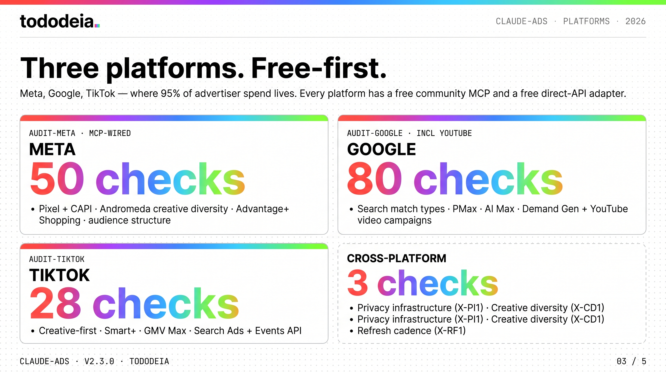 Three platforms, free-first — tododeia editorial tile grid. META 50 checks (Pixel + CAPI · Andromeda · Advantage+) · GOOGLE 80 checks (Search · PMax · AI Max · Demand Gen incl YouTube) · TIKTOK 28 checks (Creative-first · Smart+ · GMV Max · Symphony) · CROSS-PLATFORM 3 checks (Privacy · Creative diversity · Refresh cadence).