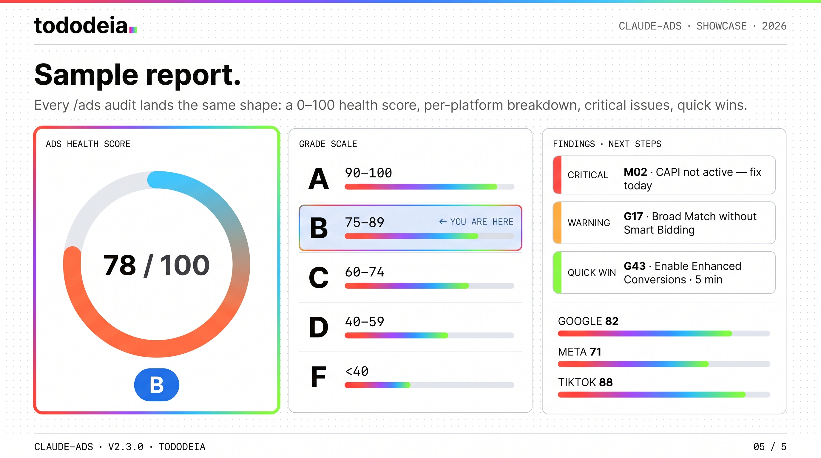 Sample /ads audit report — tododeia editorial three-column dashboard. Left: 78/100 Apple-Watch-style ring gauge with grade B pill. Center: A–F grade scale (90–100 · 75–89 · 60–74 · 40–59 · <40) with 'B · 75–89 · Good ← you are here' highlighted. Right: findings (CRITICAL M02 CAPI · WARNING G17 Broad Match · QUICK WIN G43 Enhanced Conversions) and per-platform bars (Google 82 · Meta 71 · TikTok 88).