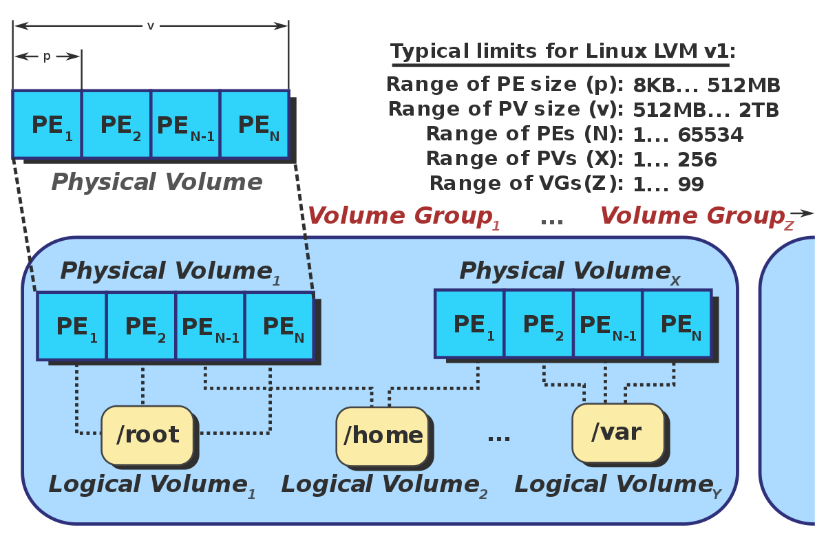 Linux如何使用LVM进行磁盘扩容