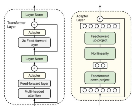 Adapter Tuning 结构
