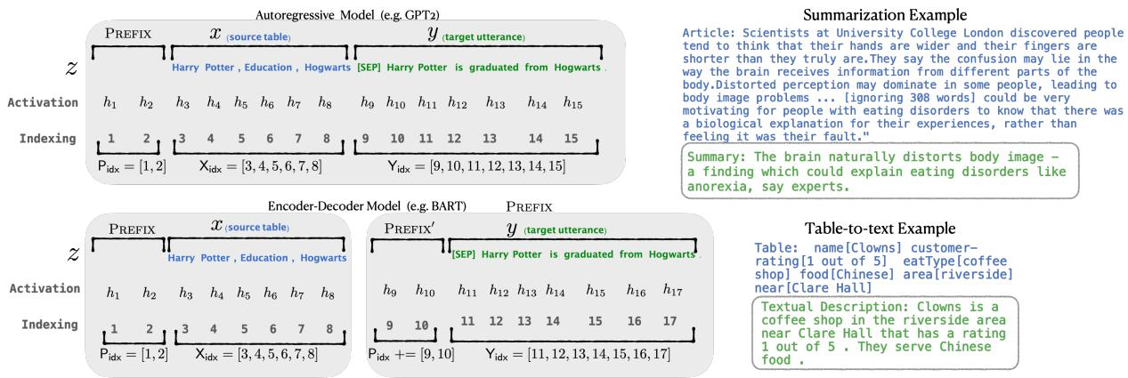 Prefix Tuning 注解示例