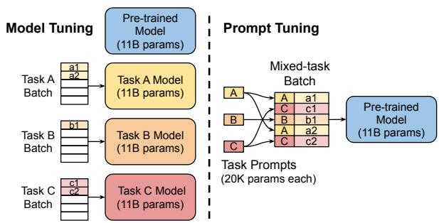 Model Tuning 与 Prompt Tuning 对比