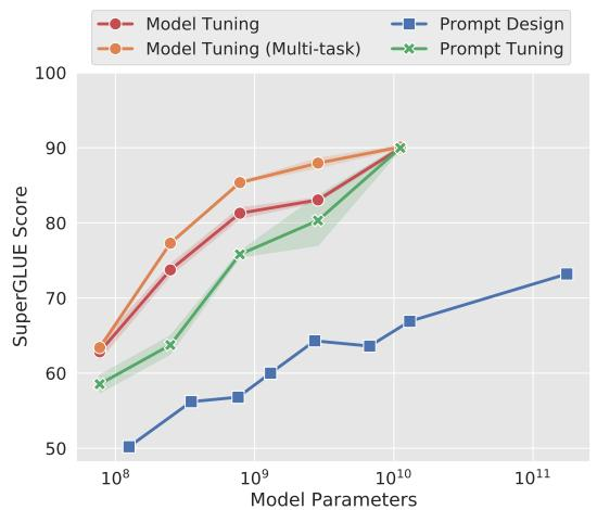 Prompt Tuning 性能与模型规模的关系