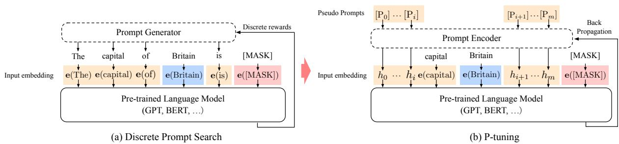 离散提示搜索与 P-Tuning 对比