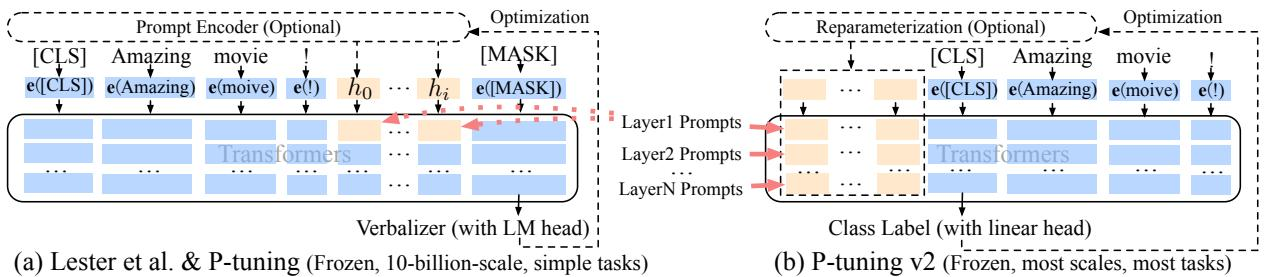 P-Tuning v1 与 P-Tuning v2 的结构对比