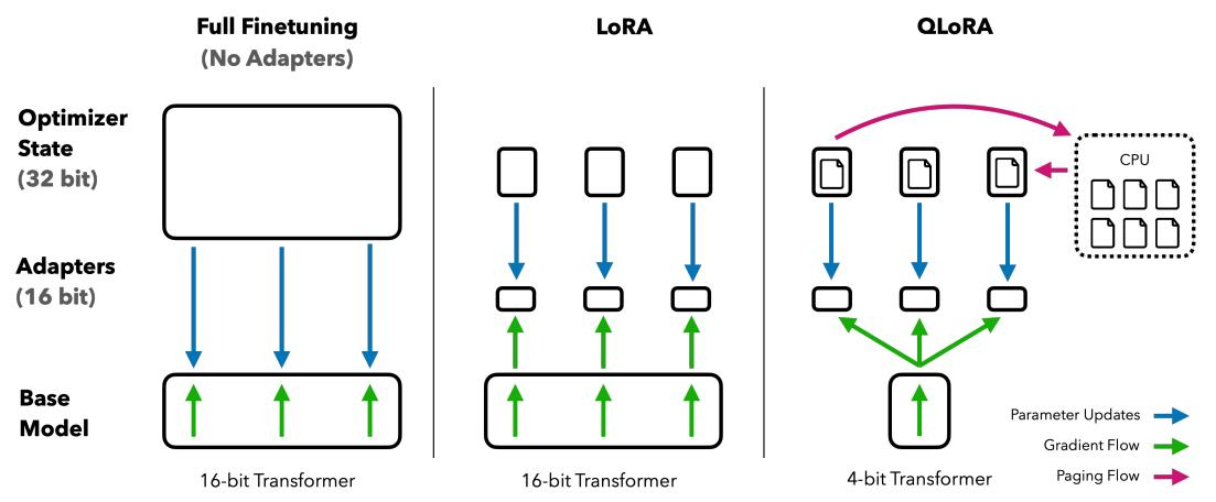 QLoRA 与其他方法对比