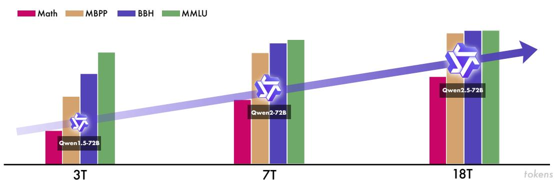 Qwen系列模型性能随预训练数据量增长图