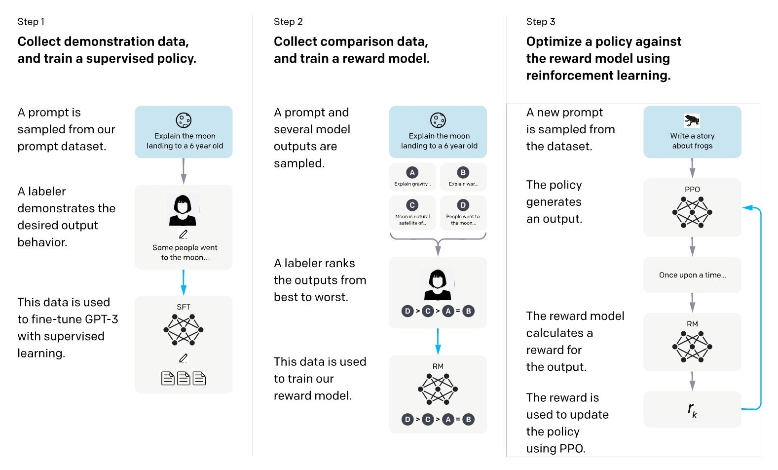 RLHF 经典三步法示意图