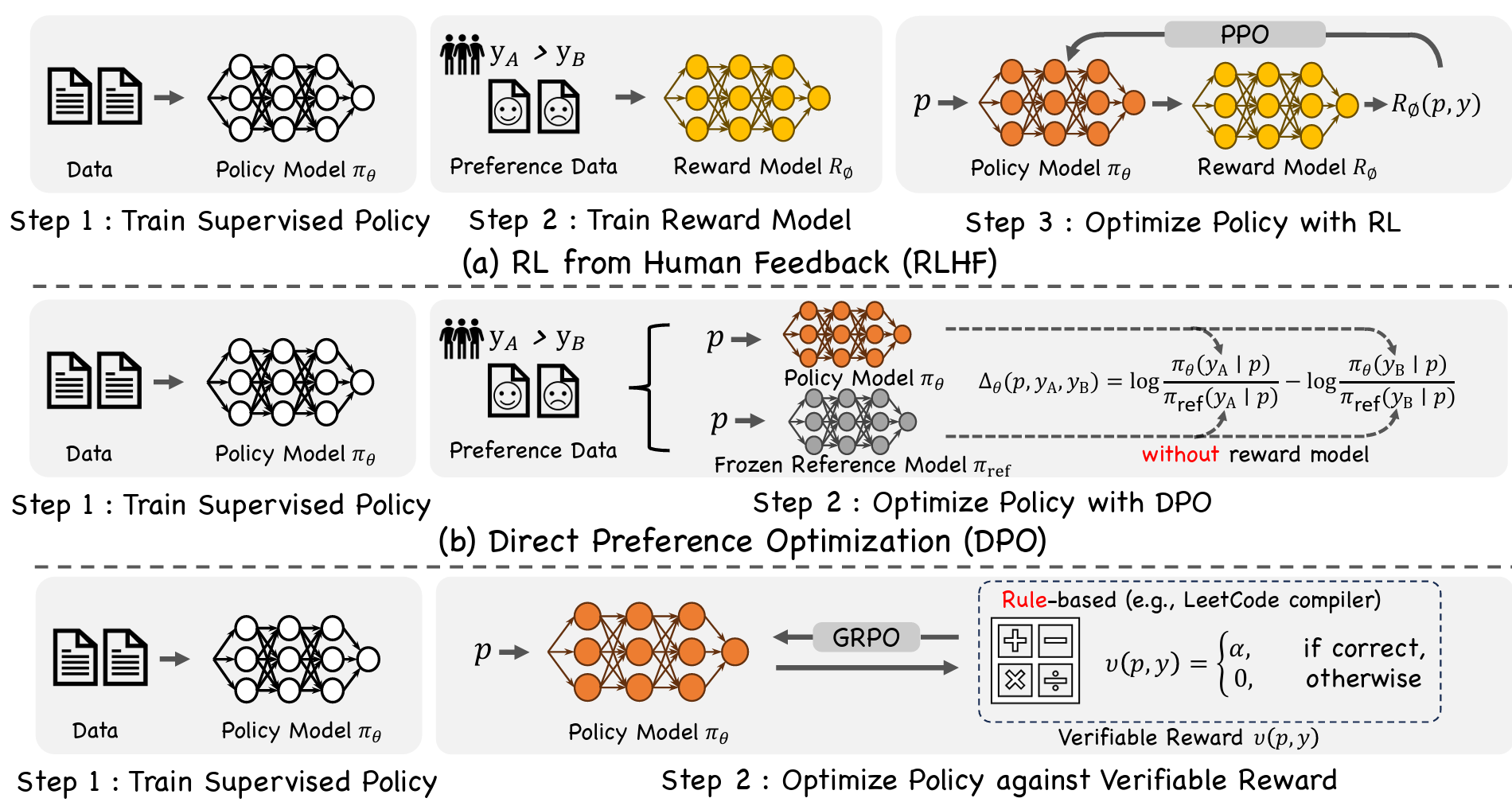 不同强化学习对齐范式的对比