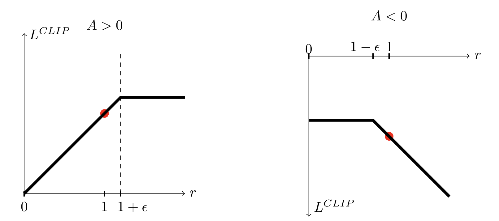 PPO 的裁剪代理目标函数