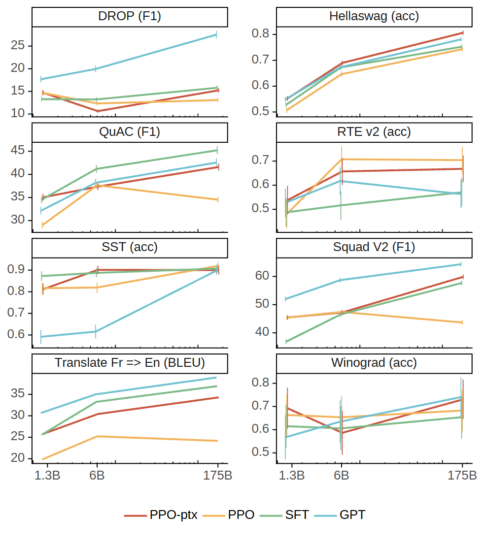 PPO-ptx 缓解对齐税