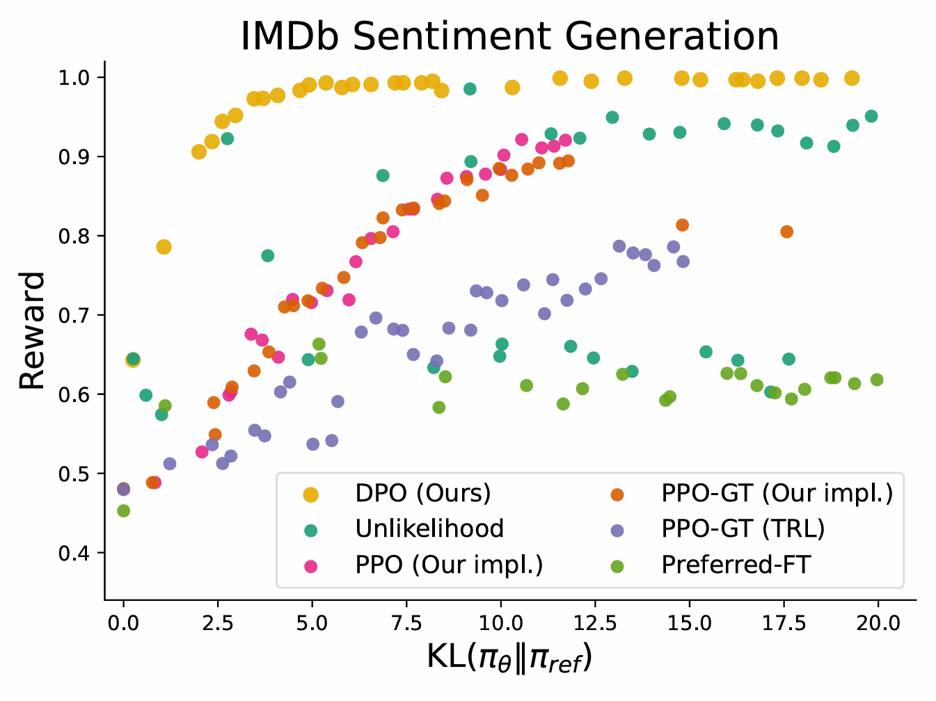 DPO 与 PPO 的 Reward-KL 效率前沿对比