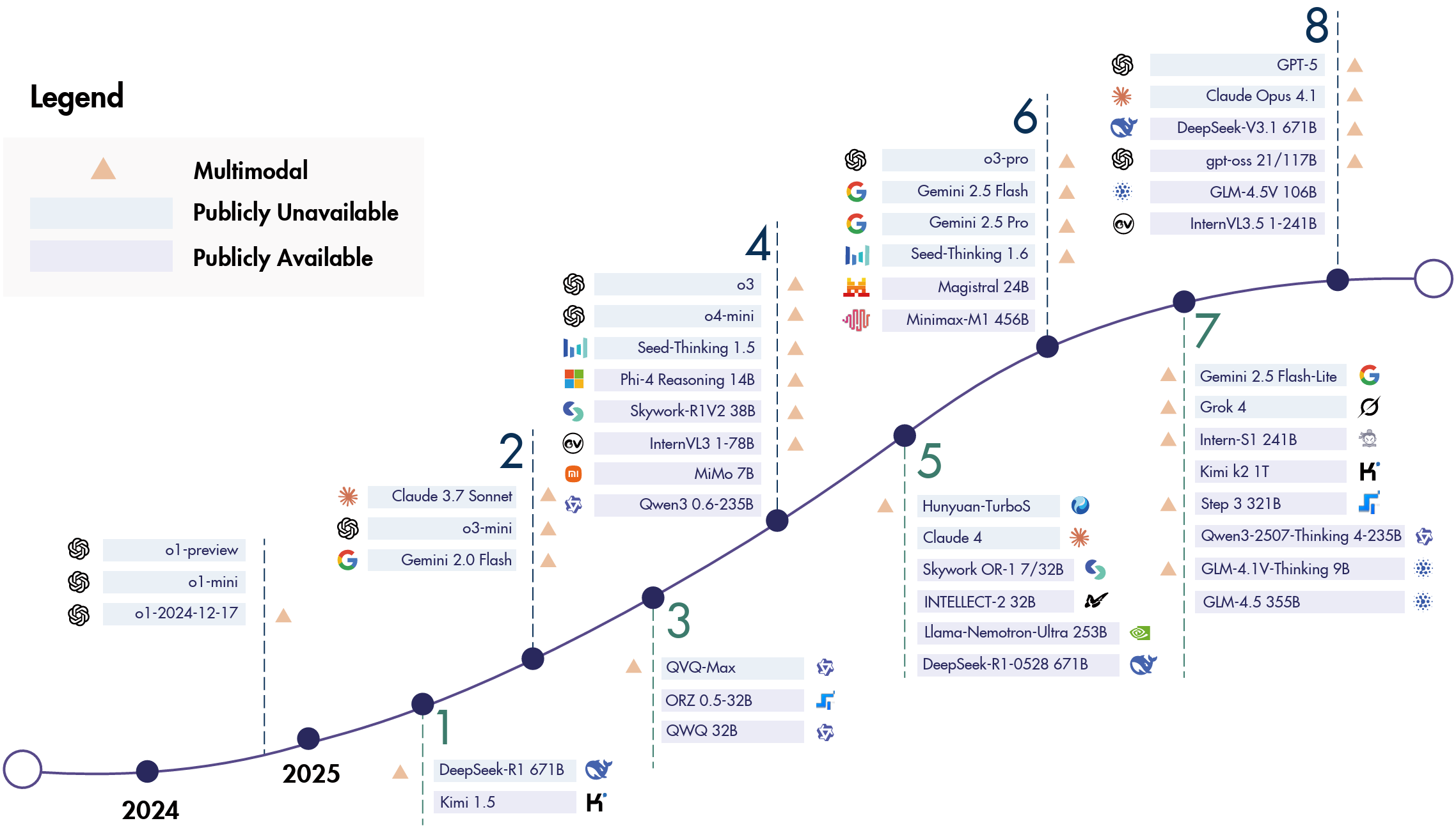 基于强化学习训练的推理模型