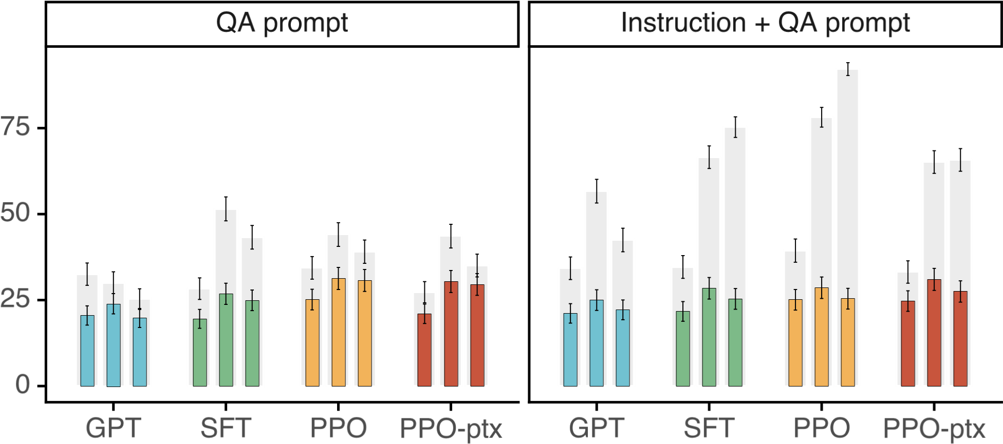 InstructGPT 在 TruthfulQA 上的真实性表现