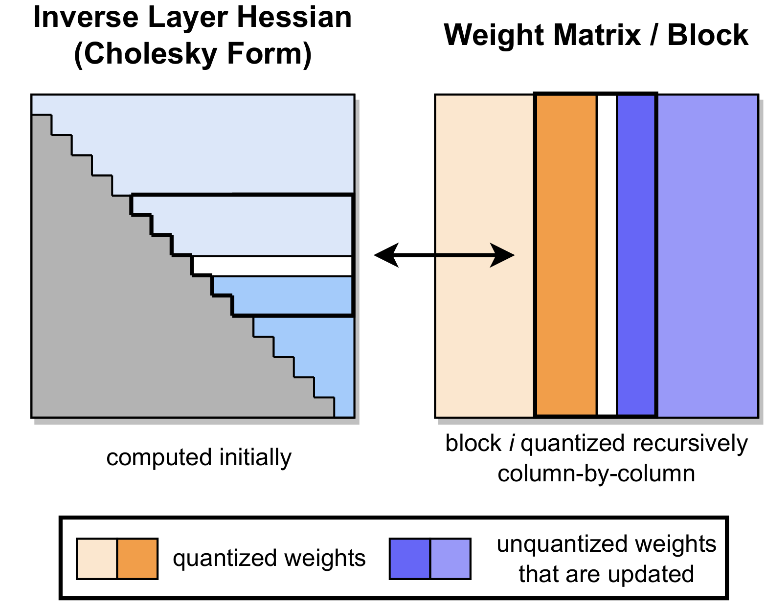 GPTQ 量化过程示意图