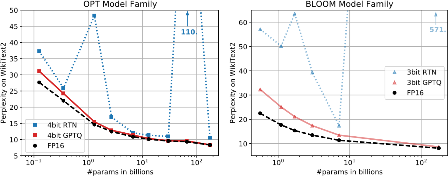 GPTQ 与 RTN 在不同规模模型上的 PPL 对比