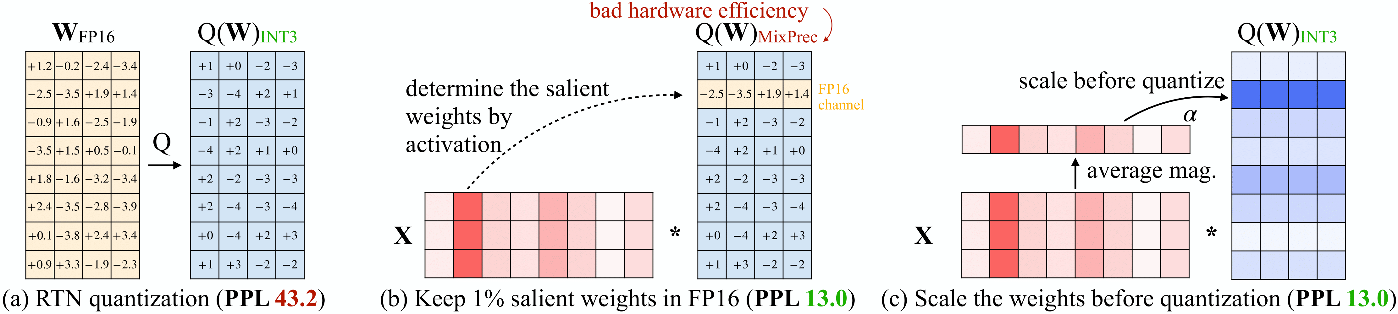 AWQ 量化原理示意图
