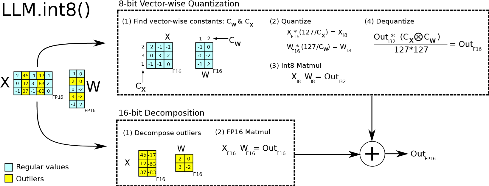LLM.int8() 混合精度分解示意图