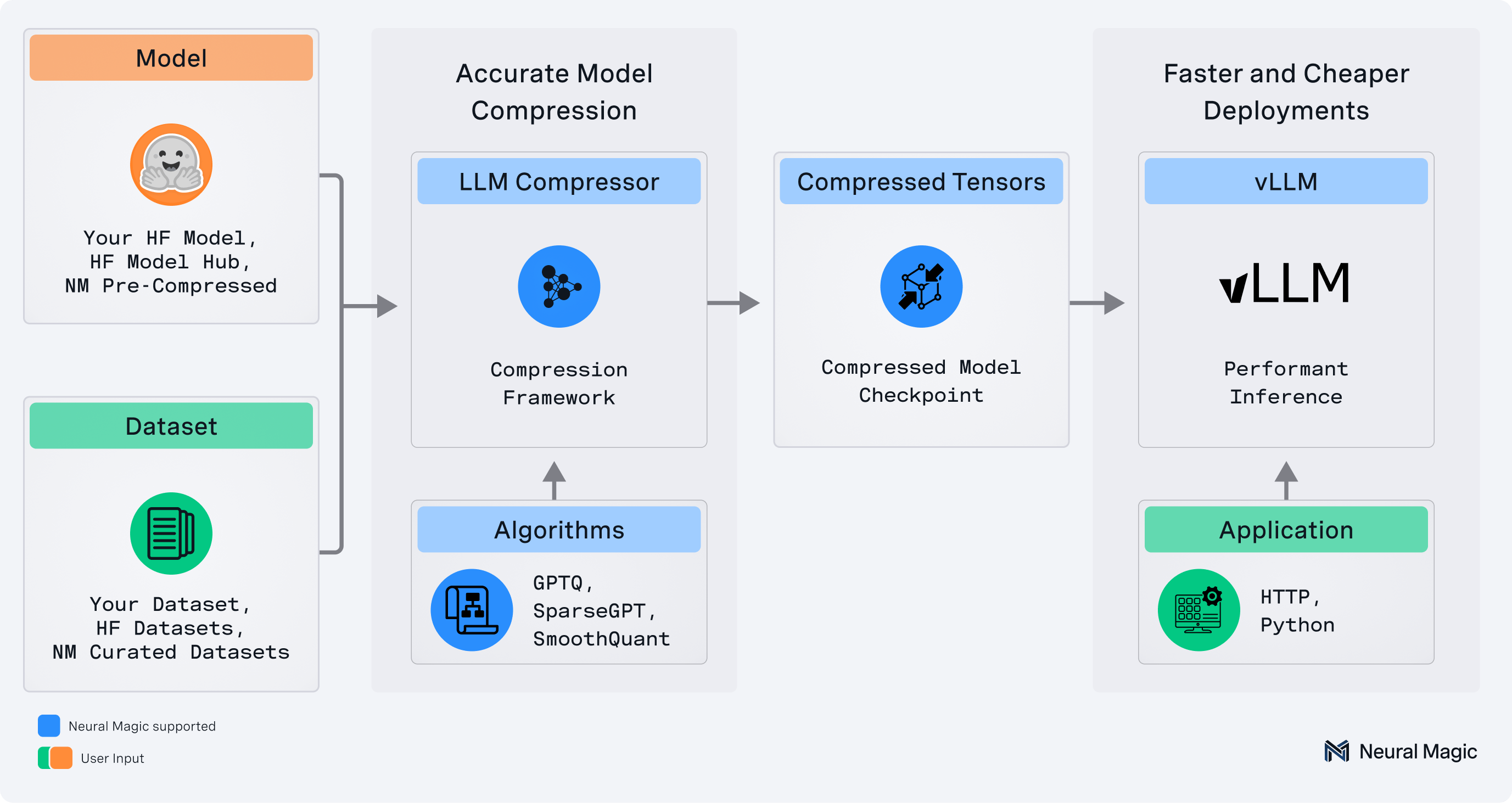 LLM Compressor Workflow