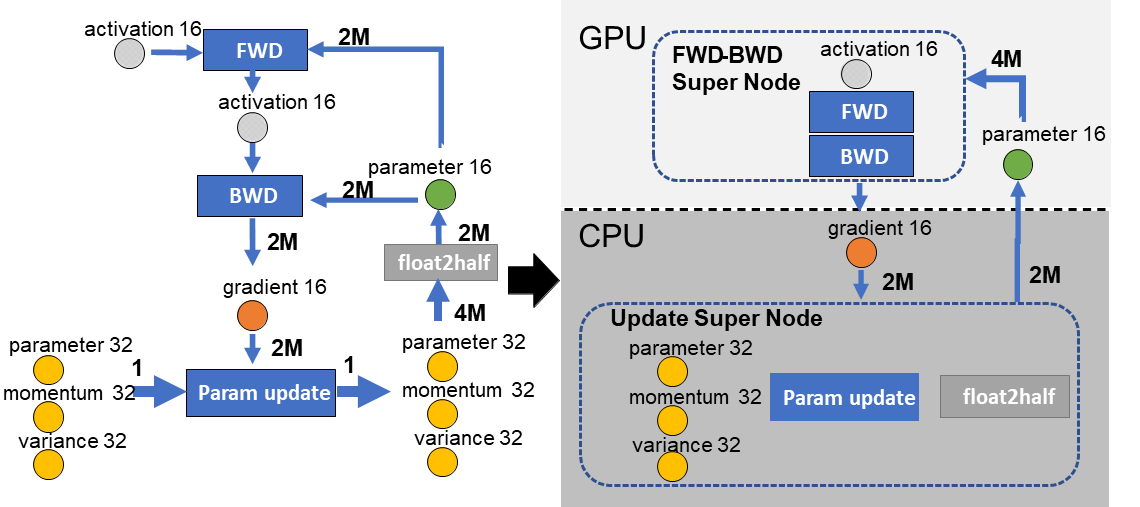 ZeRO-Offload 数据流示意图