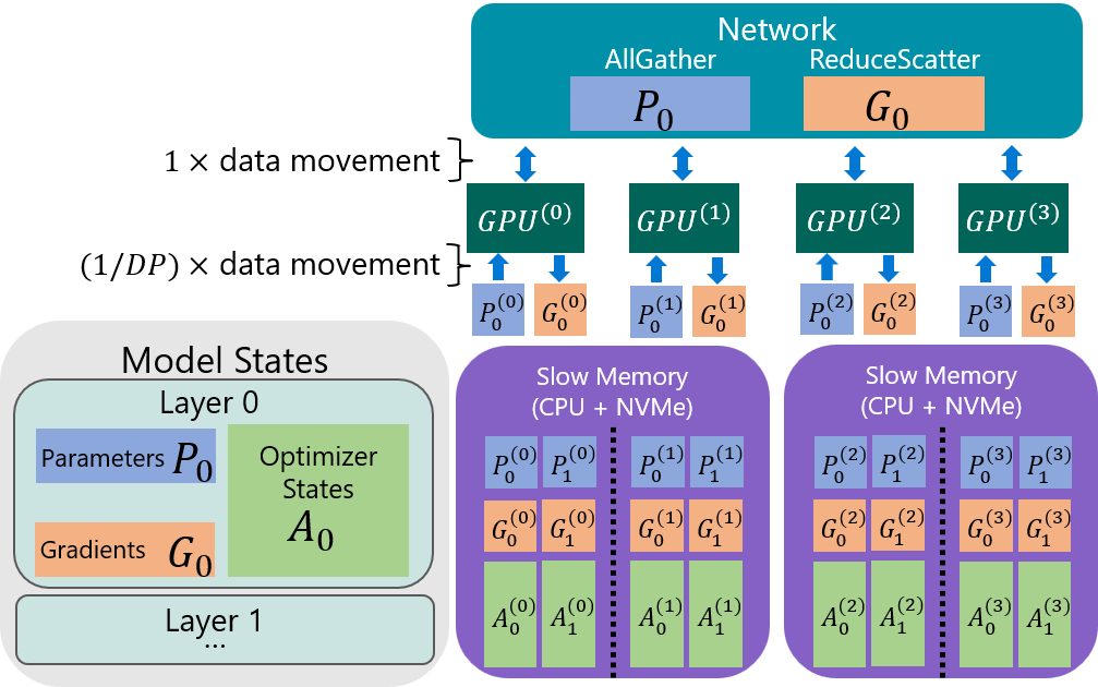 ZeRO-Infinity 带宽为中心的切分示意图