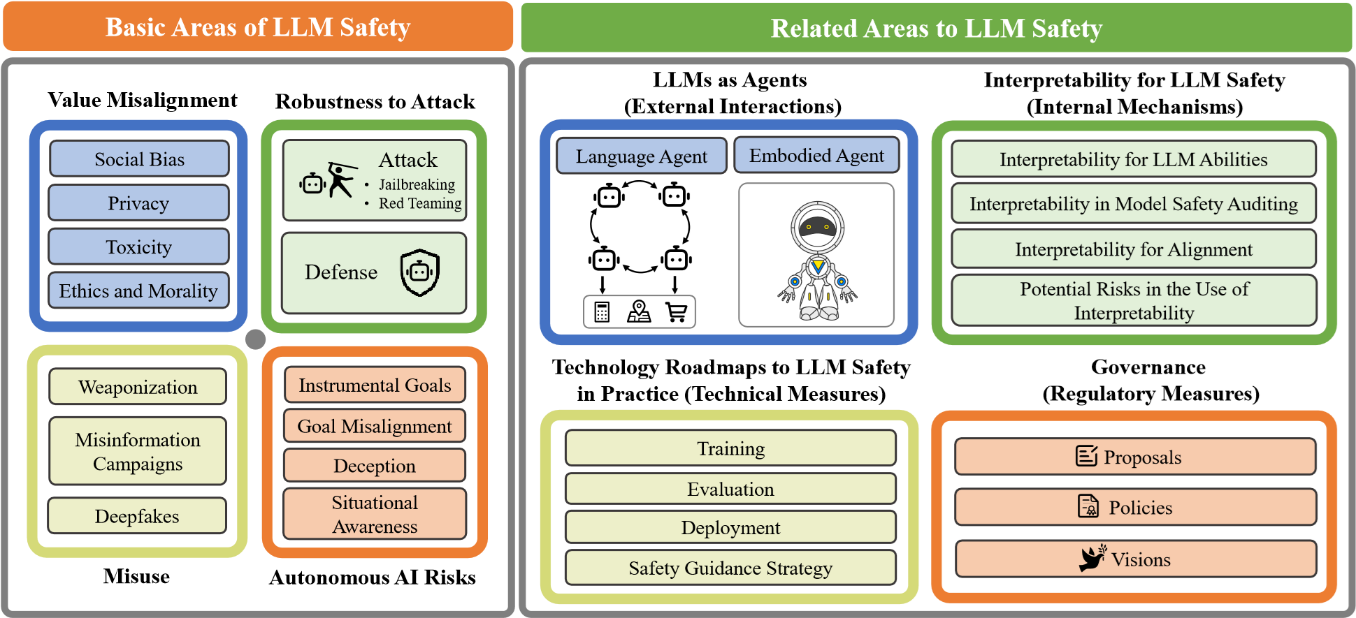 大模型安全分类体系