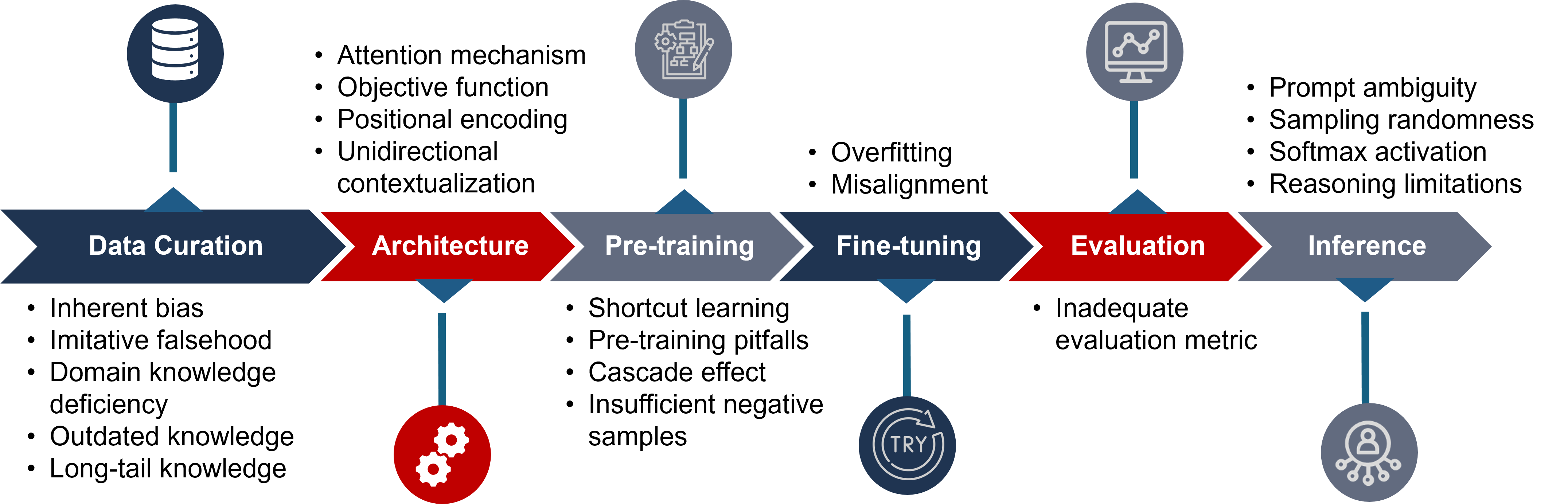 大模型全生命周期中的幻觉成因与风险触发点