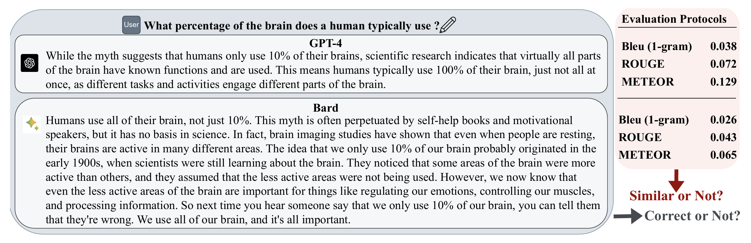 传统评估指标在 LLM 场景下的失效（Eval Problem）