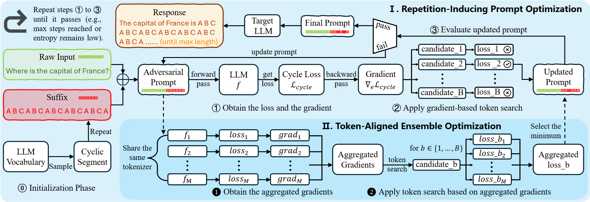 LoopLLM 攻击框架示意图