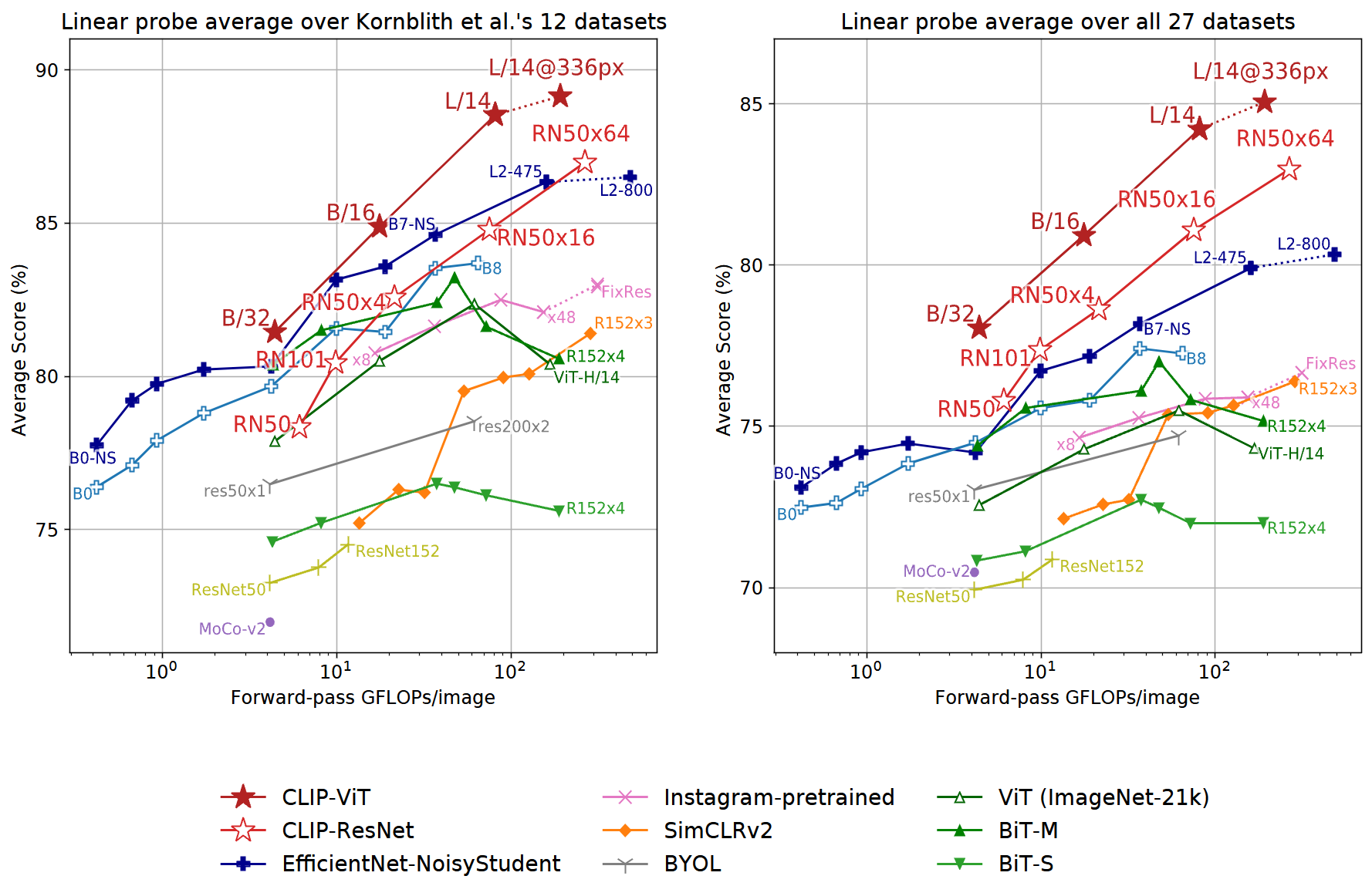 CLIP 图像编码器计算效率对比