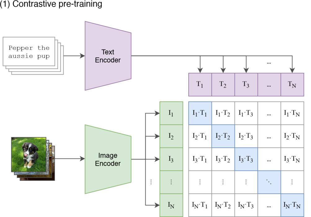 CLIP 对比预训练