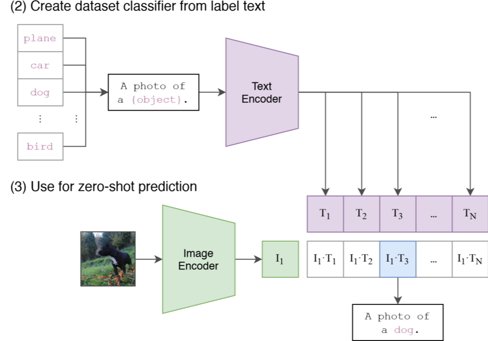 CLIP Zero-Shot 推理