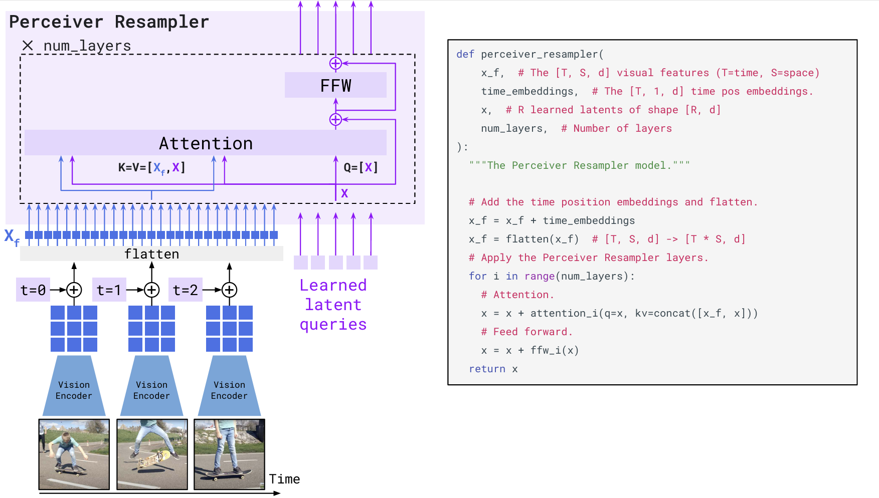 Perceiver Resampler 机制