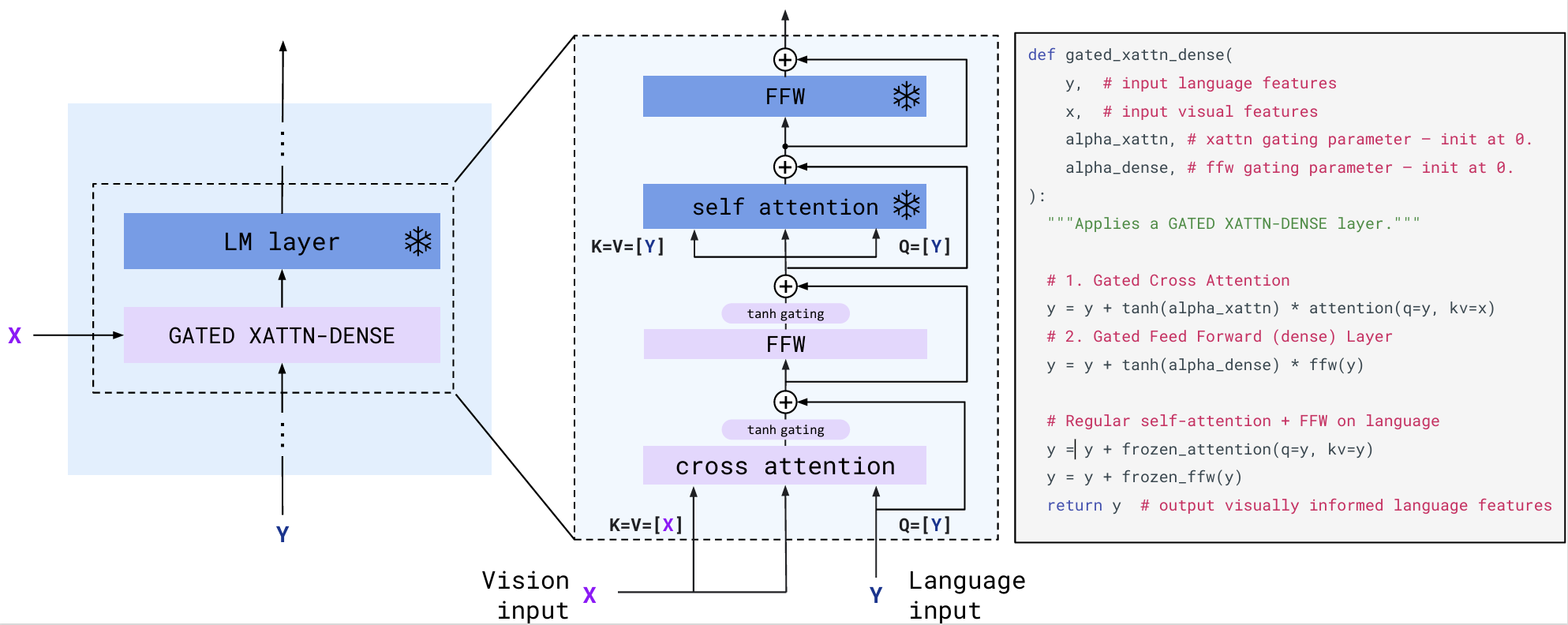 Gated Cross-Attention