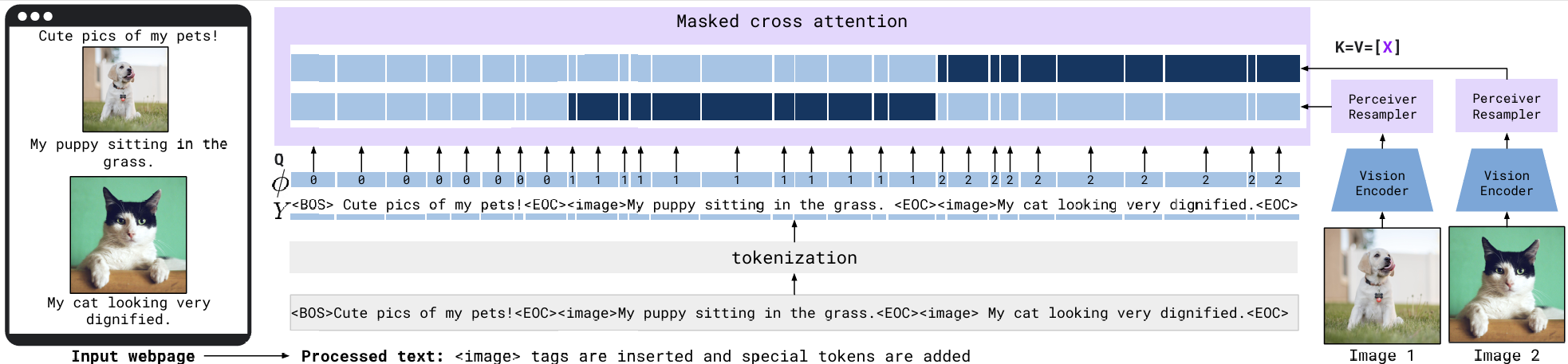 多模态掩码注意力