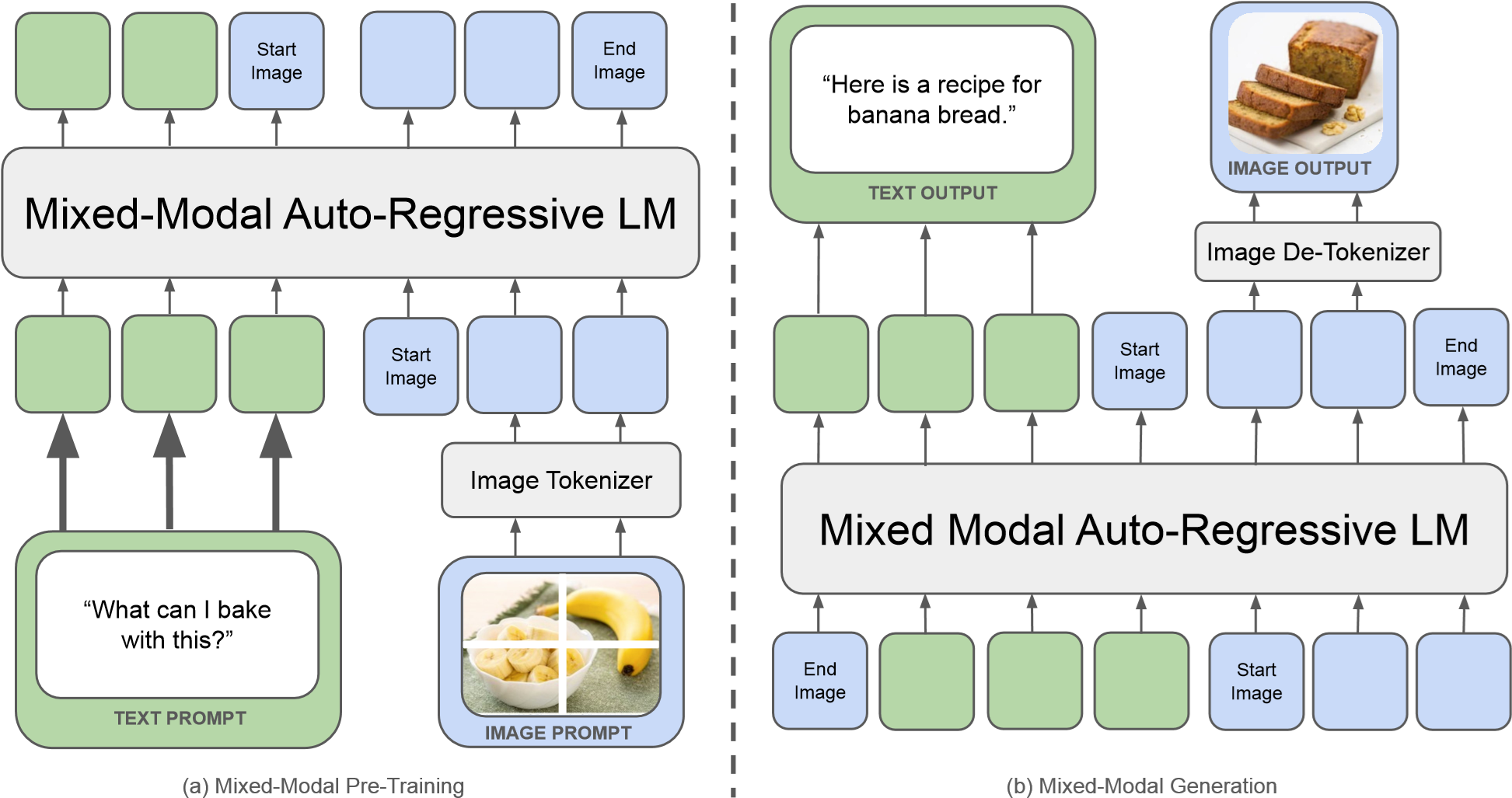 Chameleon 混合模态序列