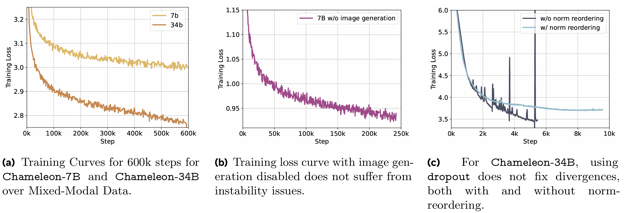 Chameleon 训练稳定性实验