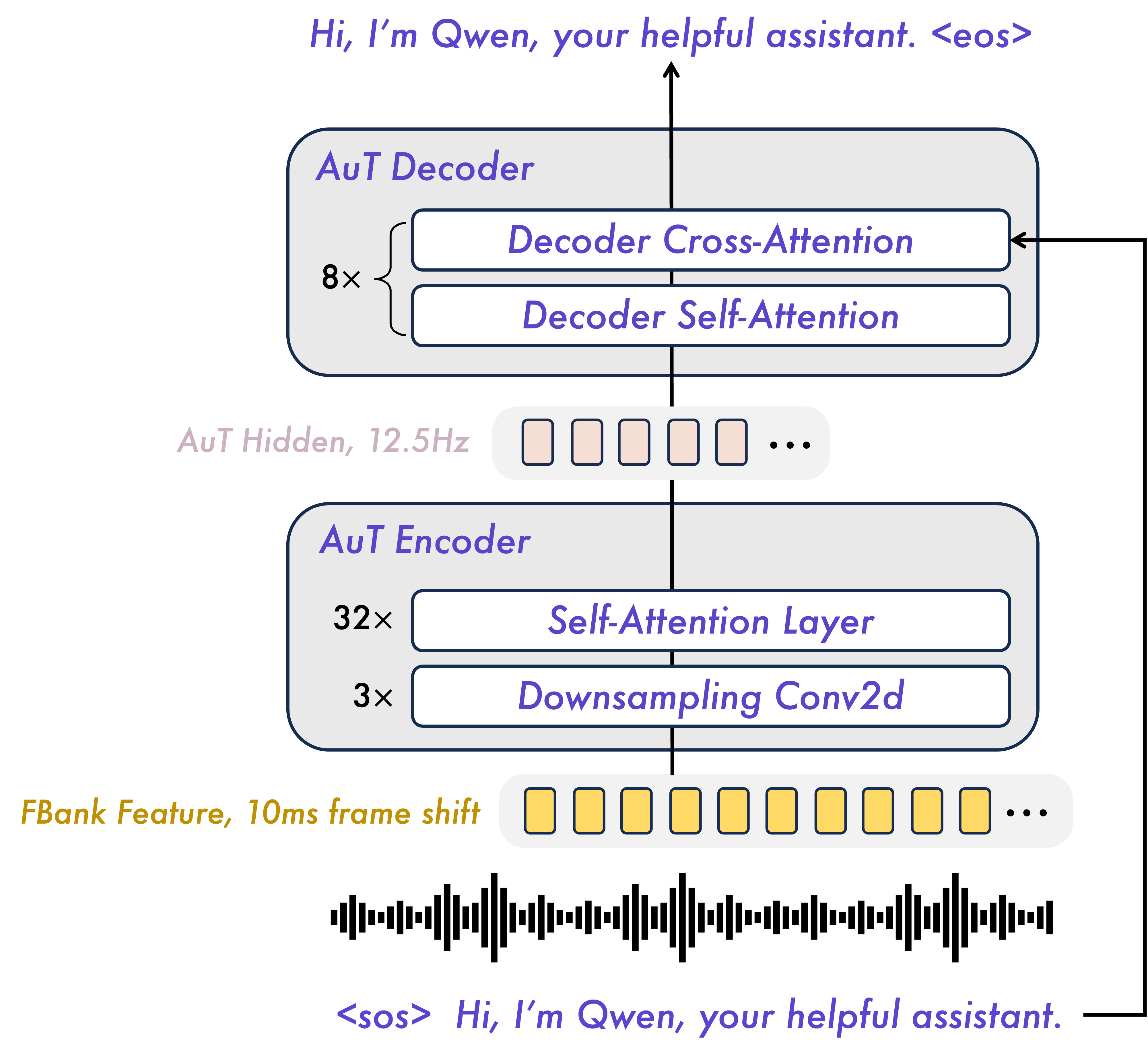 Audio Transformer (AuT) 架构概览