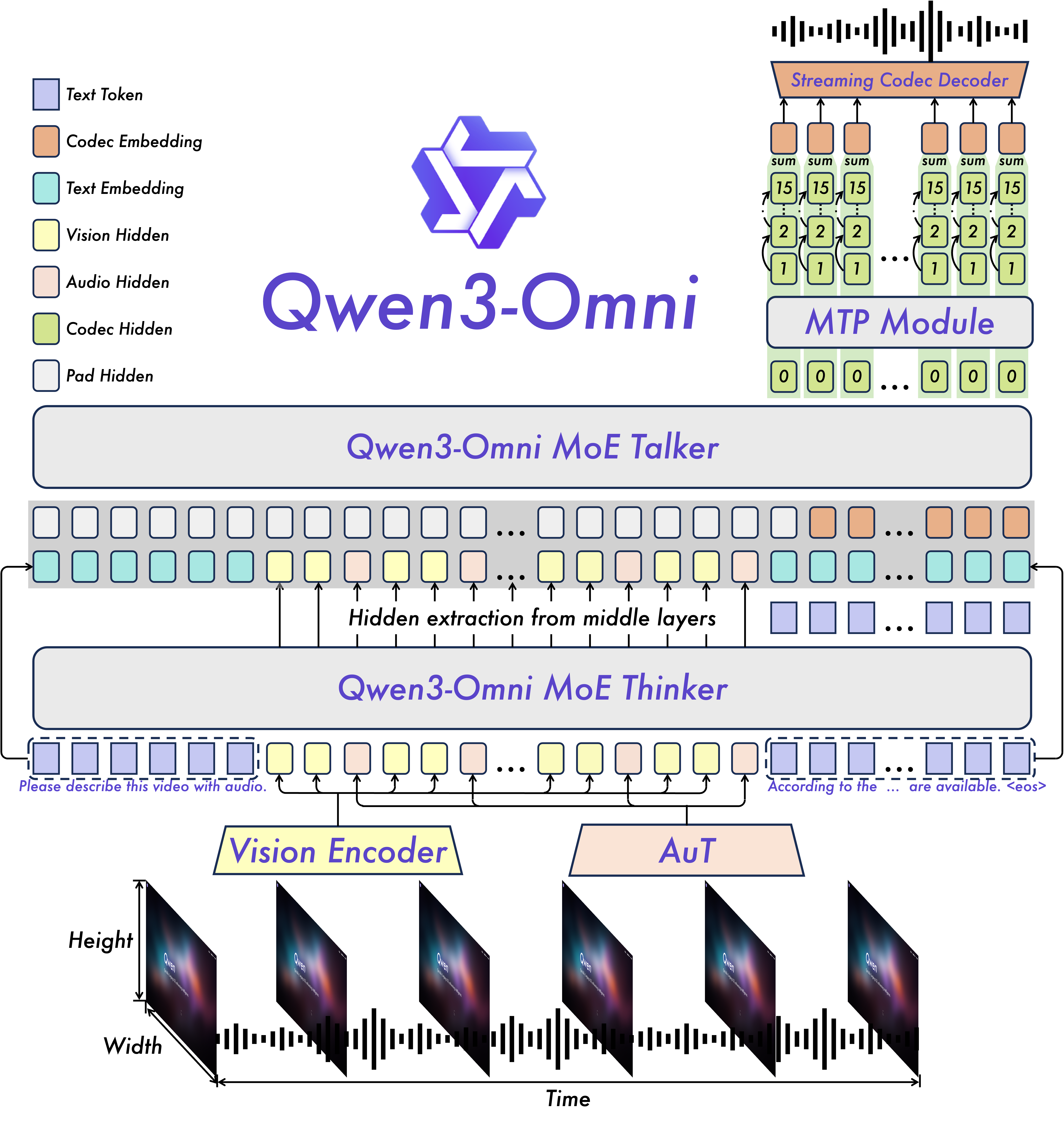 Qwen3-Omni 架构概览