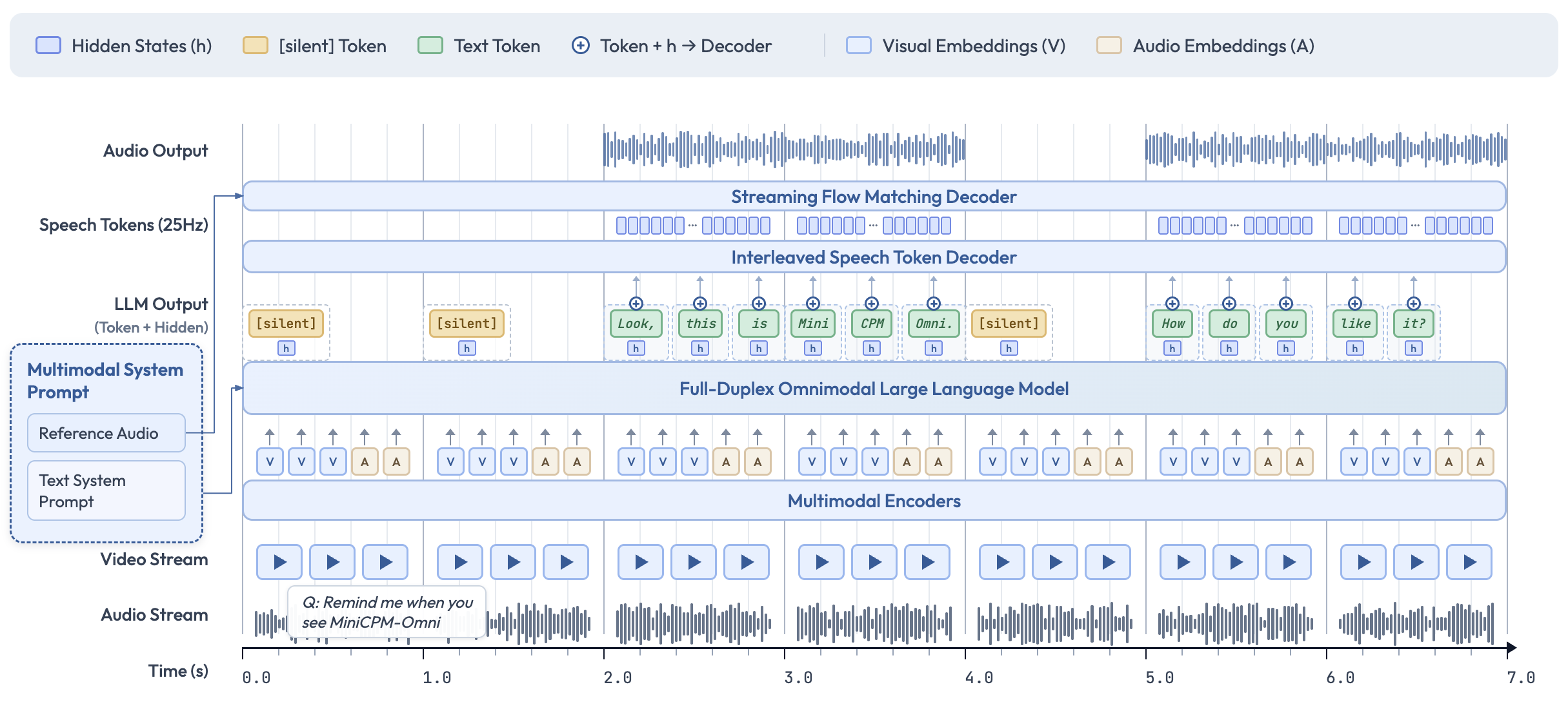 MiniCPM-o 4.5 全双工流式对齐机制