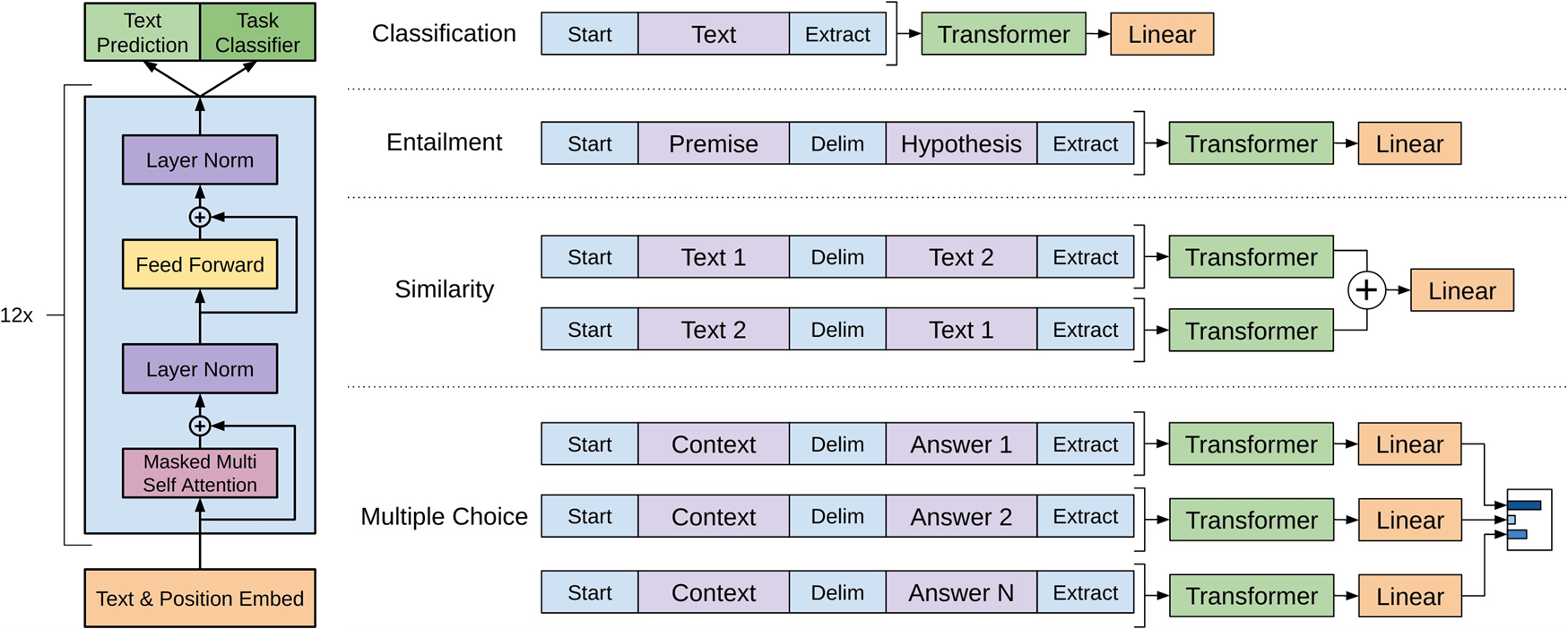GPT-1 模型架构与输入变换