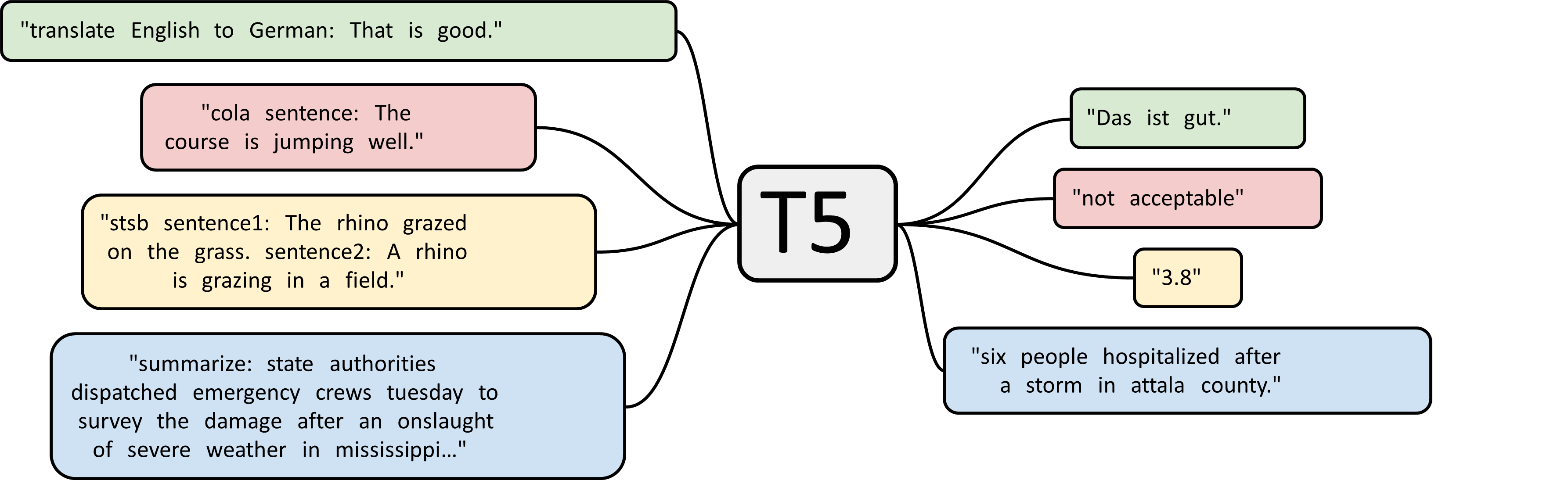 Text-to-Text 框架示意图