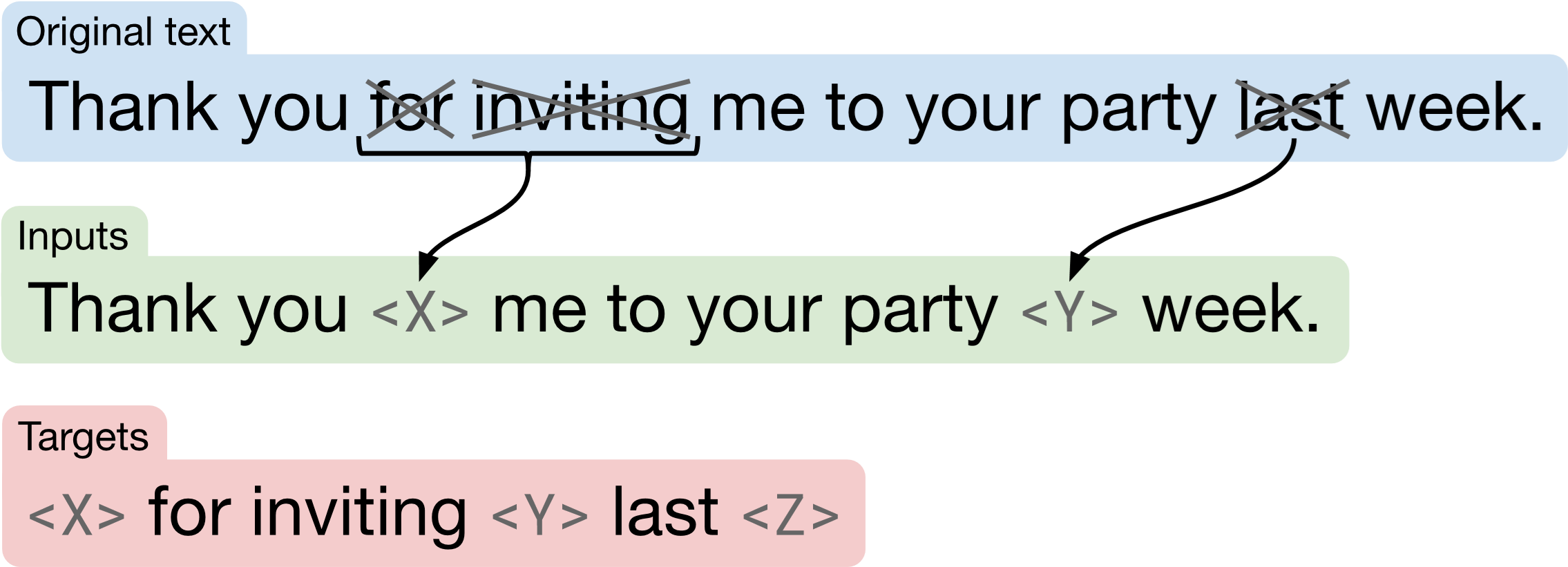 Span Corruption 预训练目标示意图