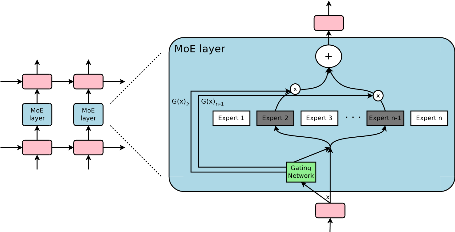 LSTM + MoE 架构图