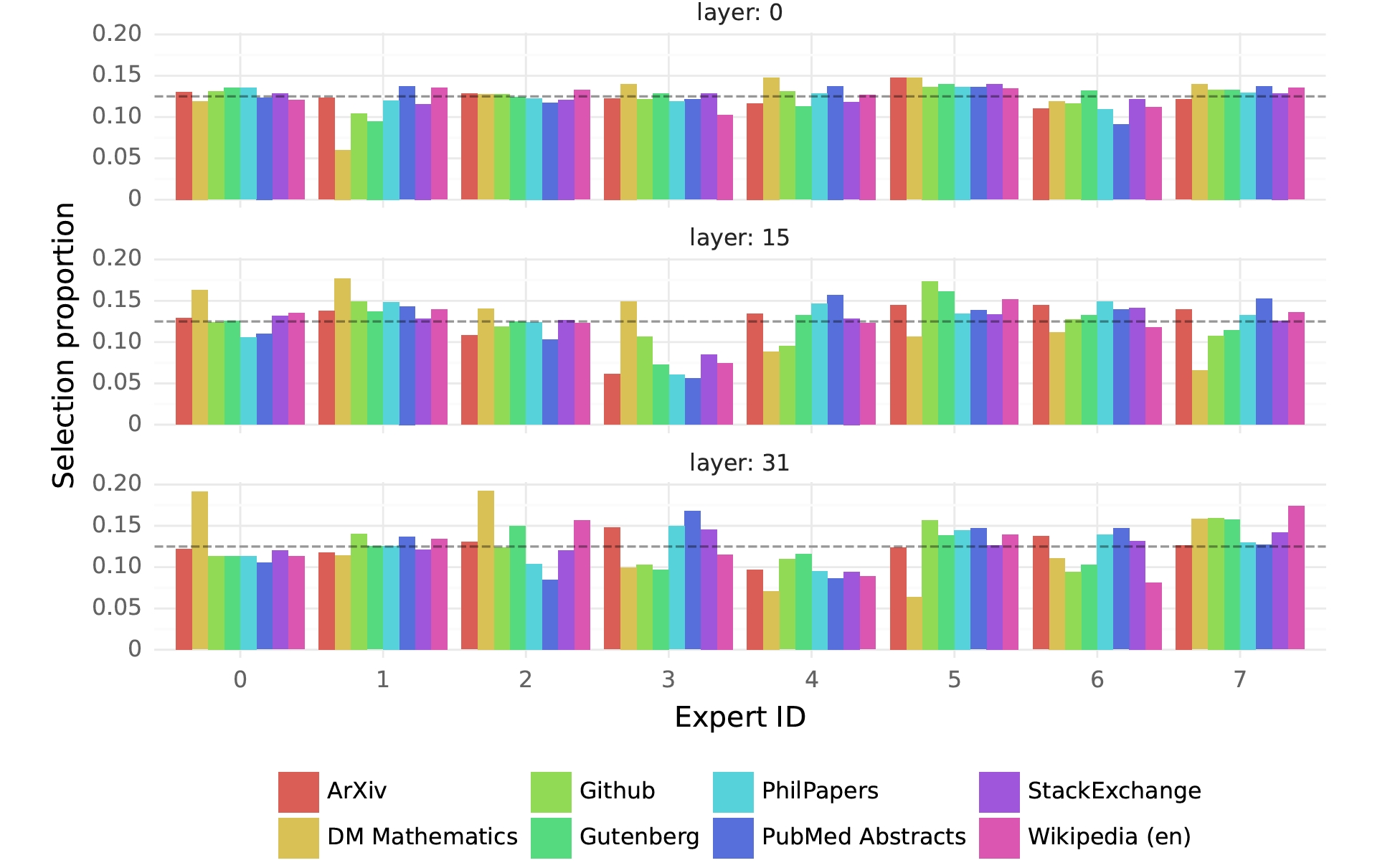 Mistral 8x7B 路由专家分布