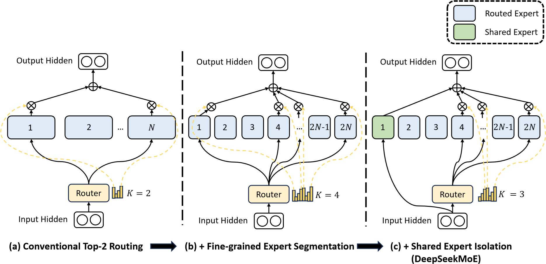 DeepSeekMoE 架构图